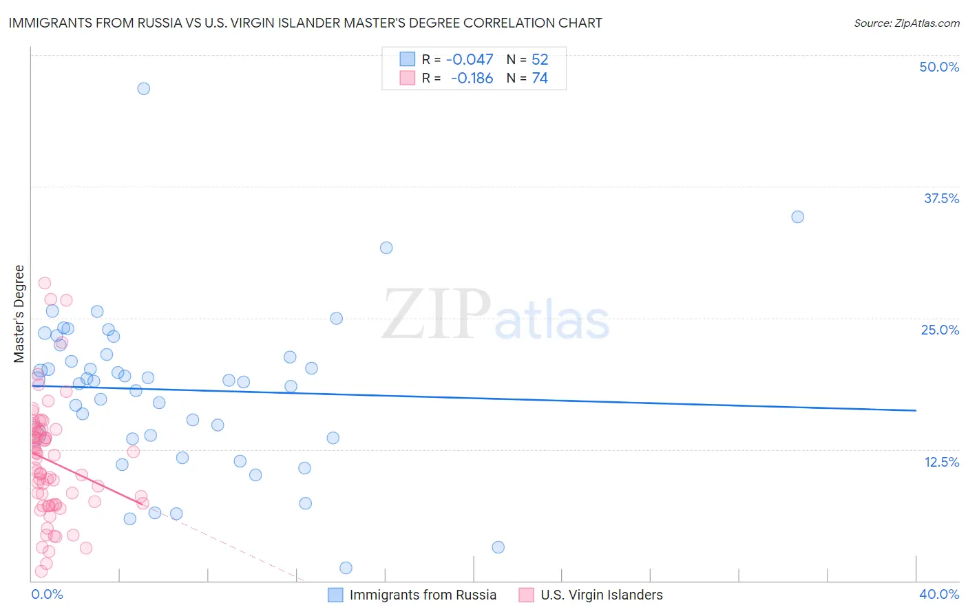 Immigrants from Russia vs U.S. Virgin Islander Master's Degree