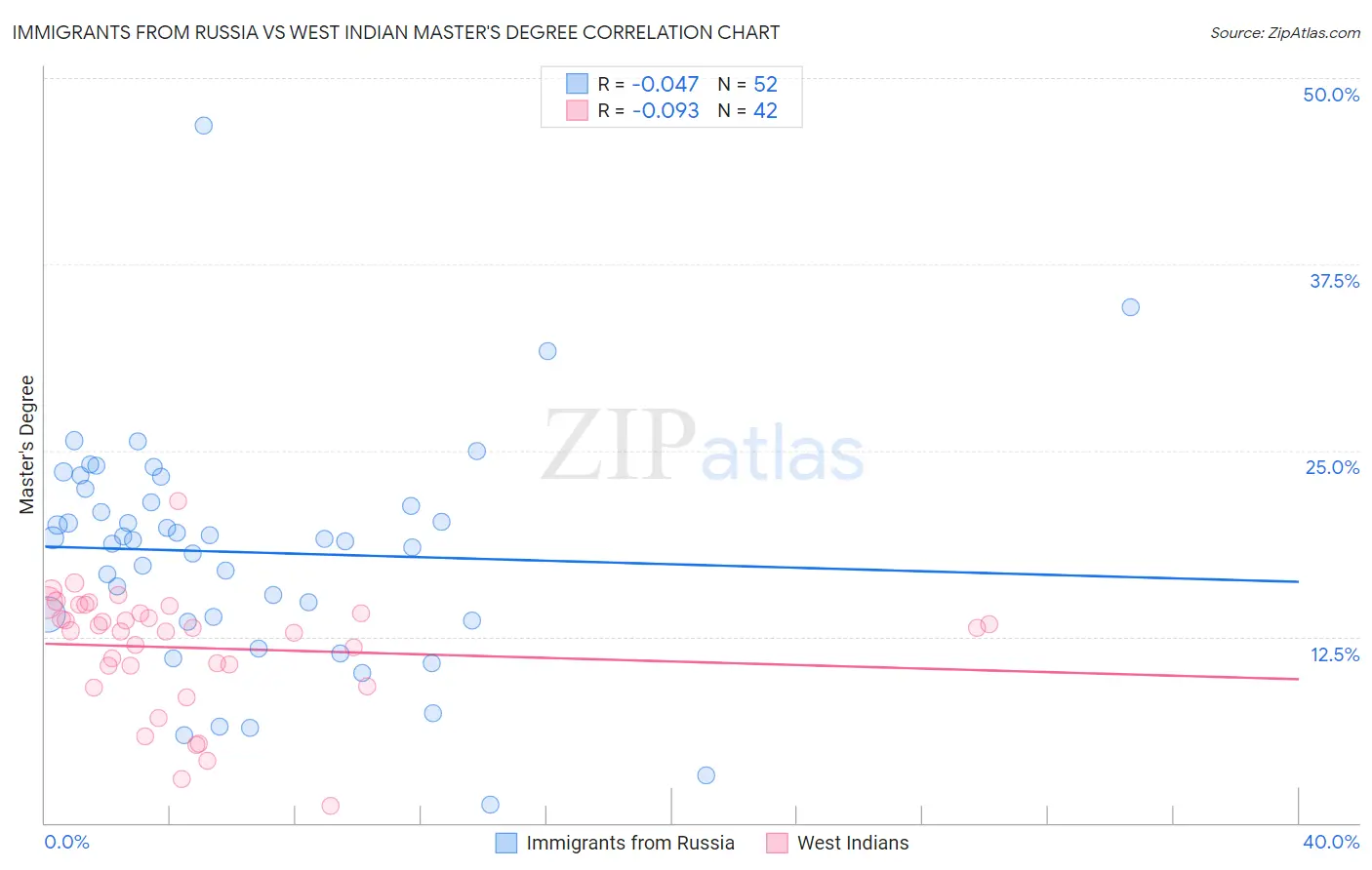 Immigrants from Russia vs West Indian Master's Degree