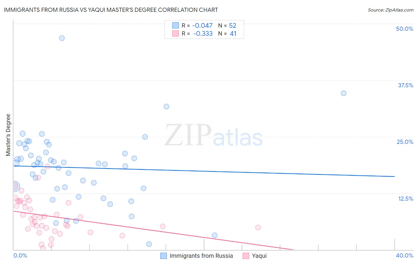 Immigrants from Russia vs Yaqui Master's Degree