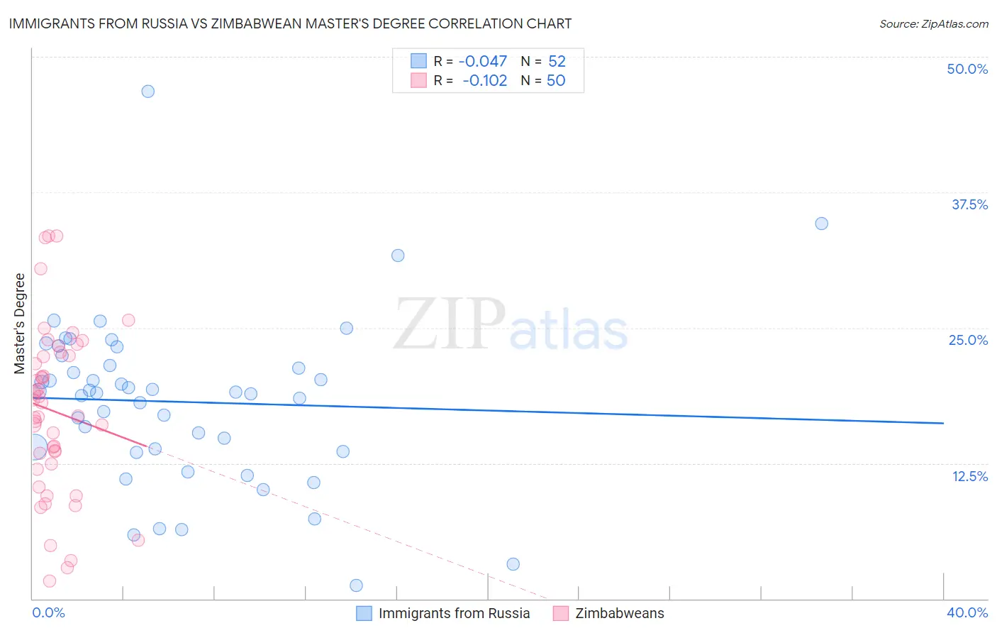 Immigrants from Russia vs Zimbabwean Master's Degree