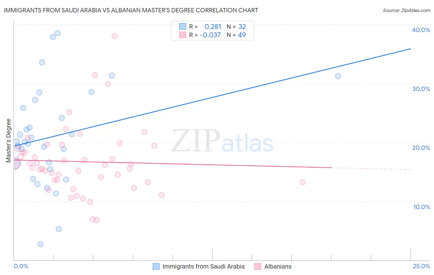 Immigrants from Saudi Arabia vs Albanian Master's Degree