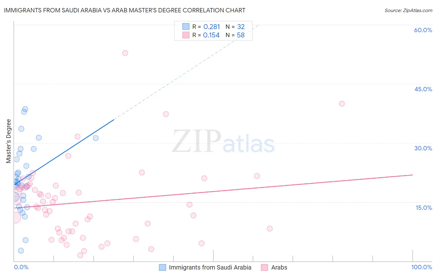 Immigrants from Saudi Arabia vs Arab Master's Degree