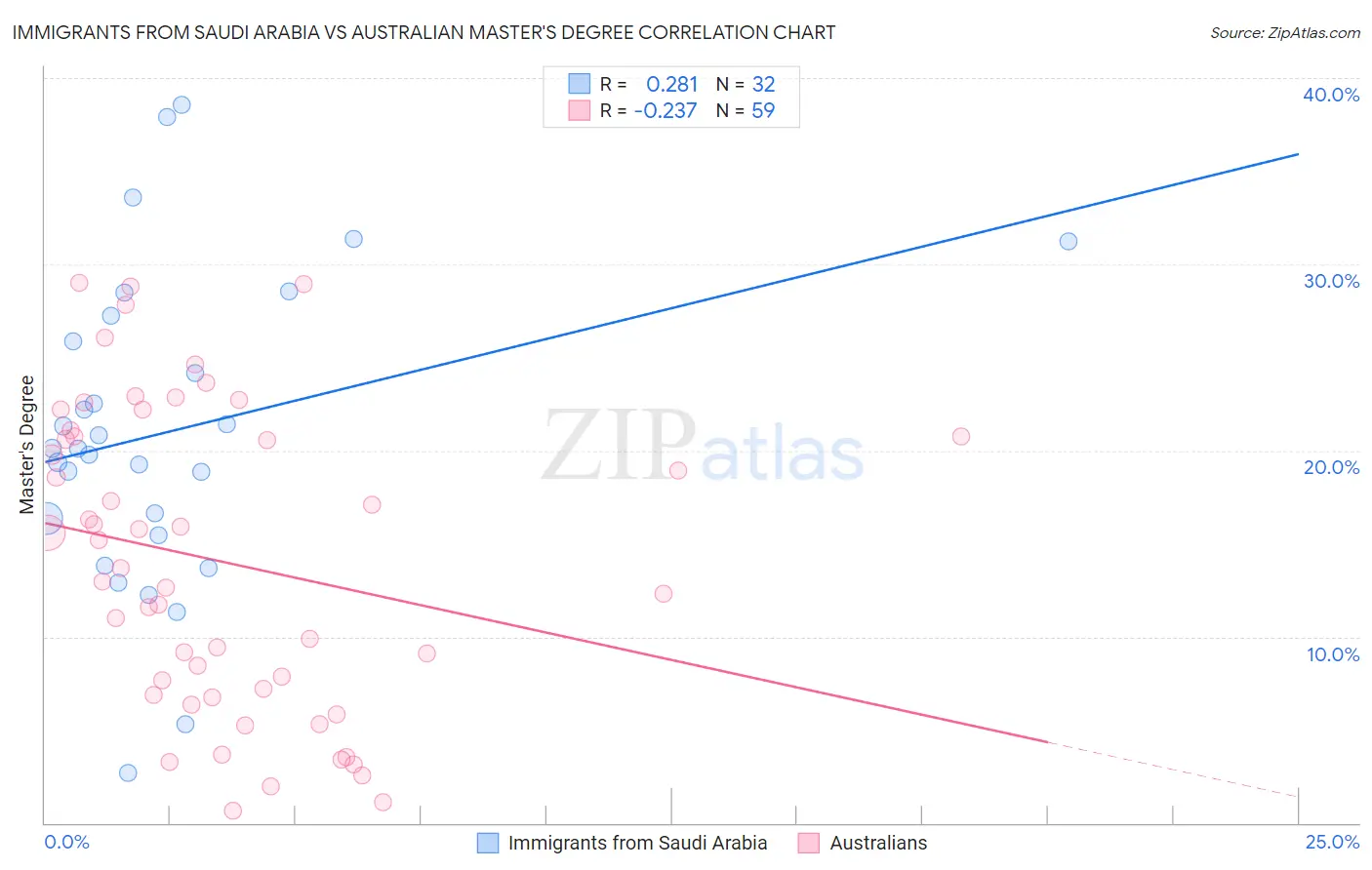 Immigrants from Saudi Arabia vs Australian Master's Degree