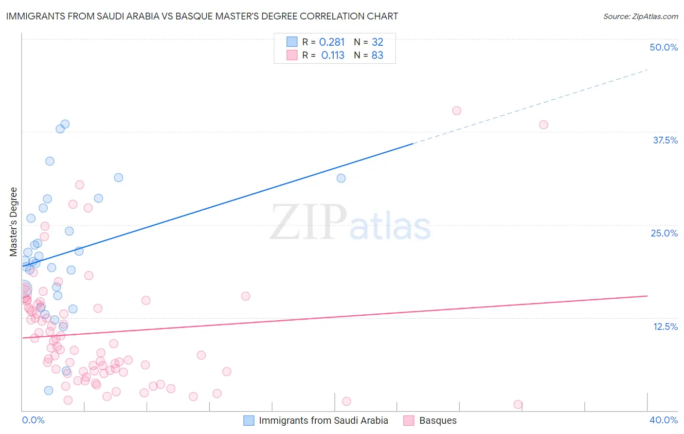 Immigrants from Saudi Arabia vs Basque Master's Degree