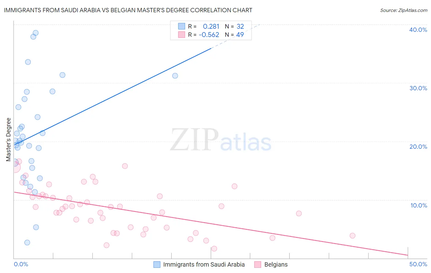 Immigrants from Saudi Arabia vs Belgian Master's Degree