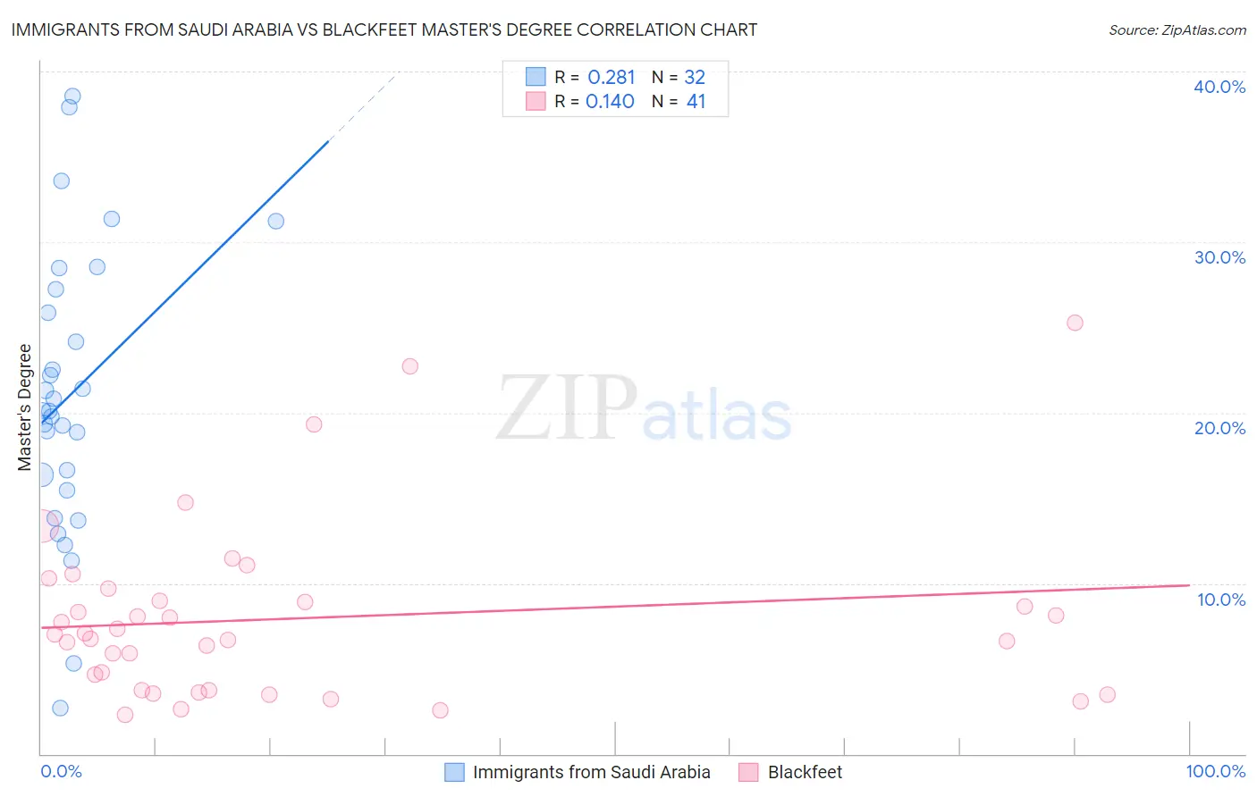 Immigrants from Saudi Arabia vs Blackfeet Master's Degree