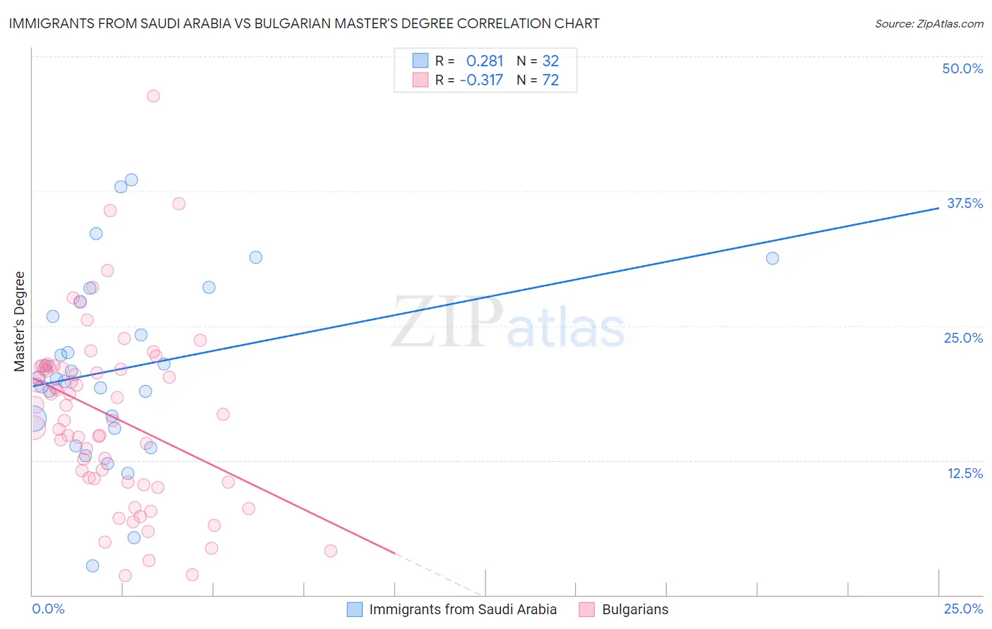 Immigrants from Saudi Arabia vs Bulgarian Master's Degree