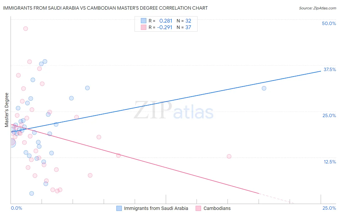 Immigrants from Saudi Arabia vs Cambodian Master's Degree