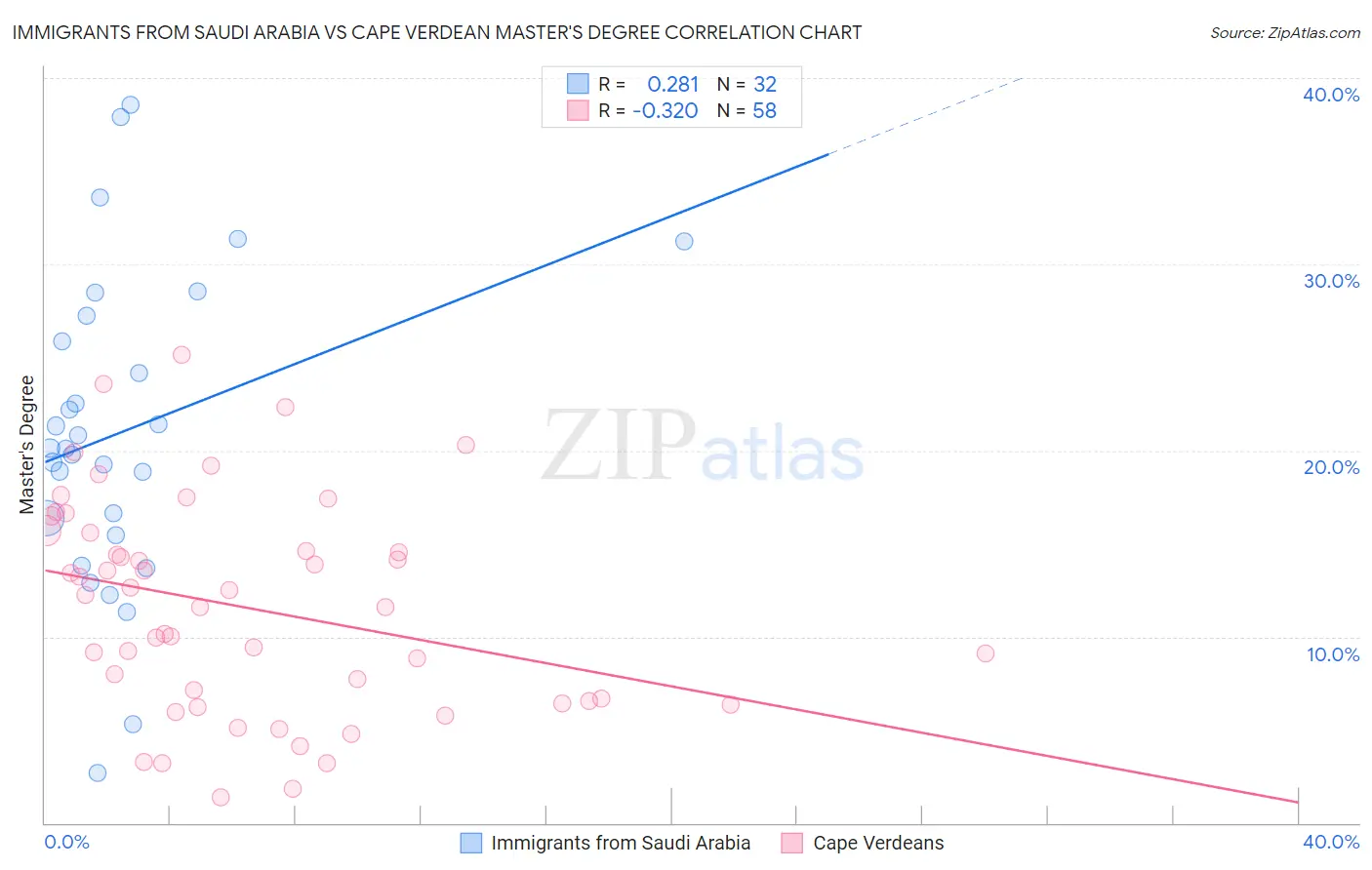 Immigrants from Saudi Arabia vs Cape Verdean Master's Degree