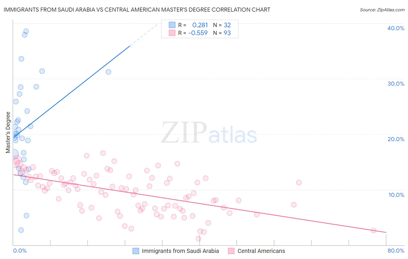 Immigrants from Saudi Arabia vs Central American Master's Degree
