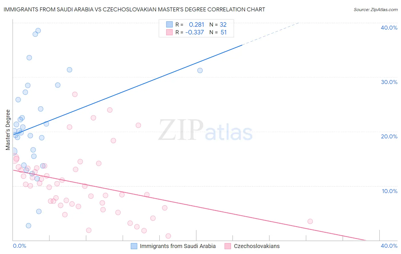 Immigrants from Saudi Arabia vs Czechoslovakian Master's Degree