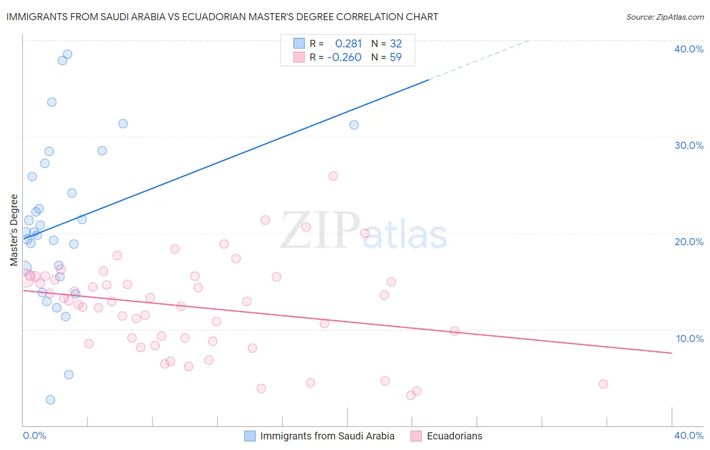 Immigrants from Saudi Arabia vs Ecuadorian Master's Degree