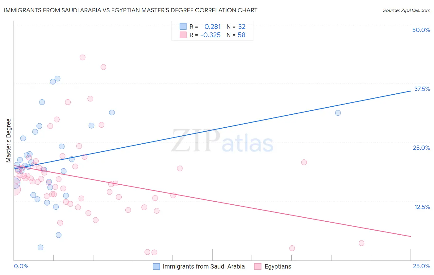 Immigrants from Saudi Arabia vs Egyptian Master's Degree