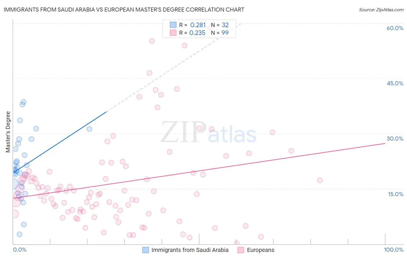 Immigrants from Saudi Arabia vs European Master's Degree
