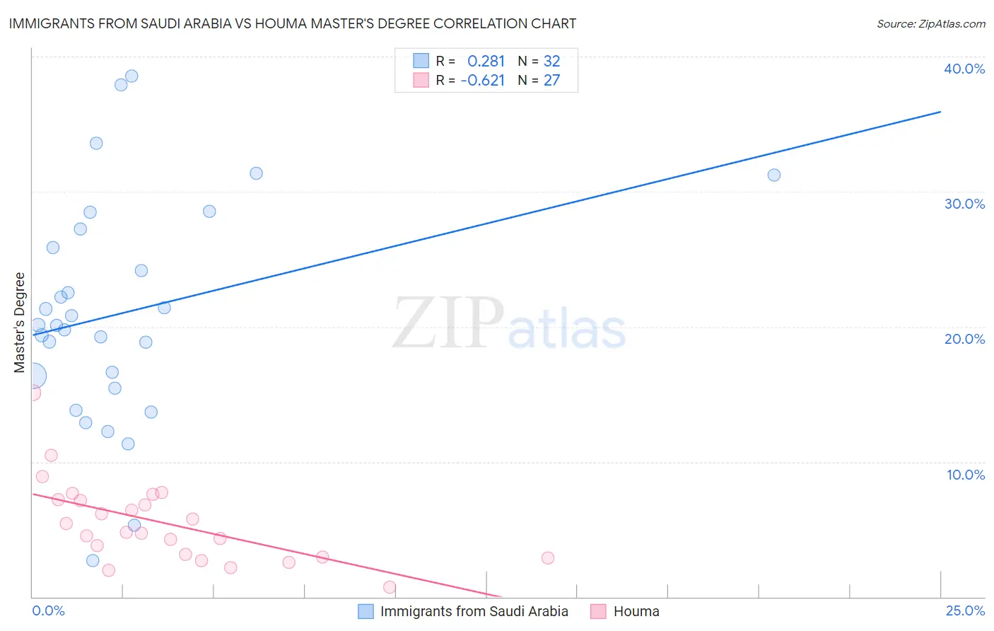 Immigrants from Saudi Arabia vs Houma Master's Degree