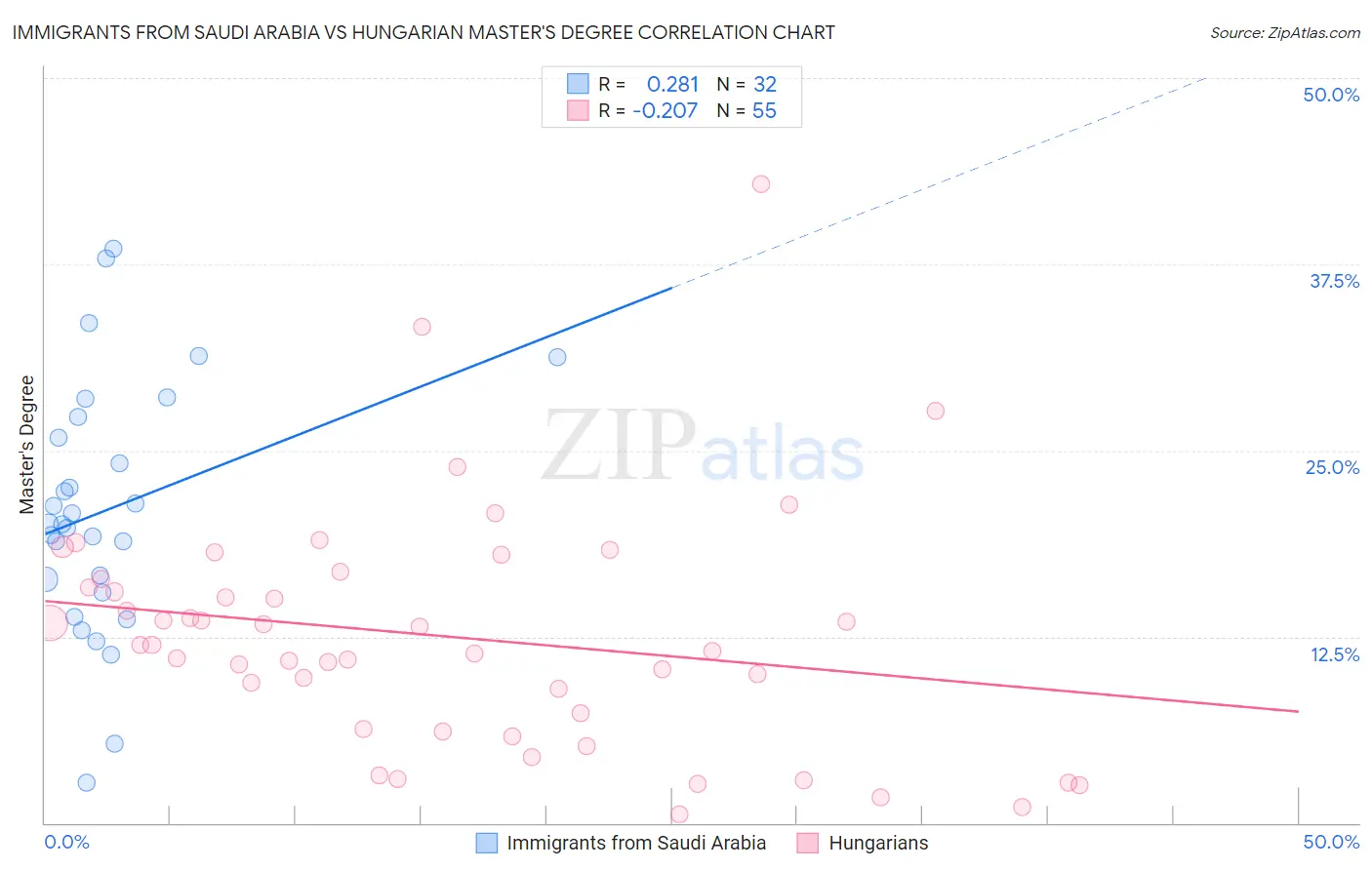 Immigrants from Saudi Arabia vs Hungarian Master's Degree