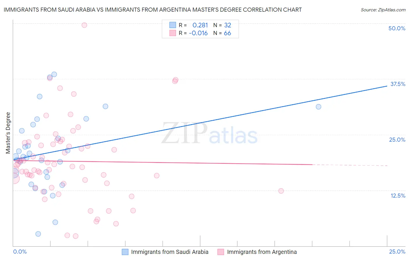 Immigrants from Saudi Arabia vs Immigrants from Argentina Master's Degree
