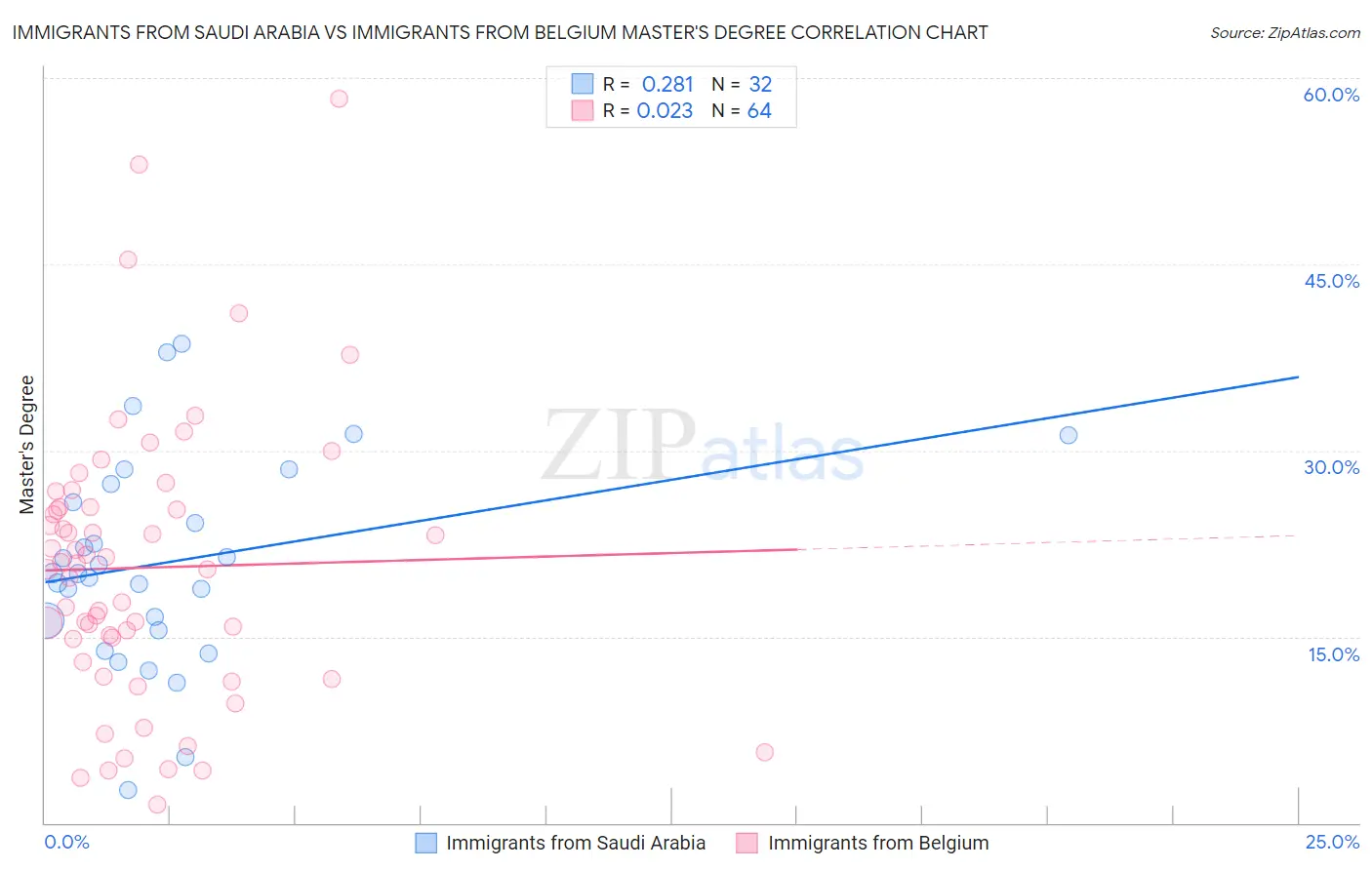 Immigrants from Saudi Arabia vs Immigrants from Belgium Master's Degree