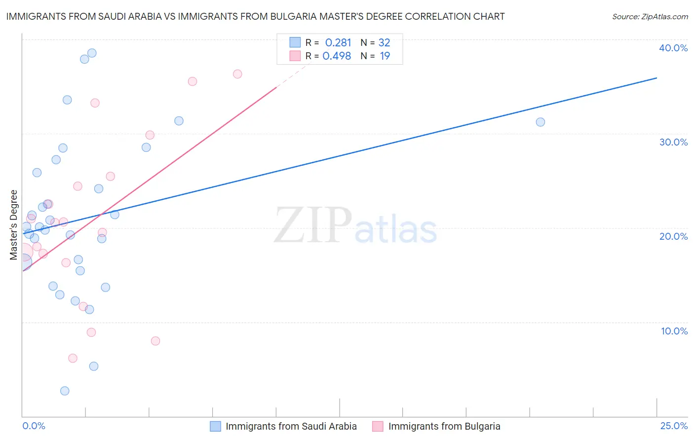 Immigrants from Saudi Arabia vs Immigrants from Bulgaria Master's Degree