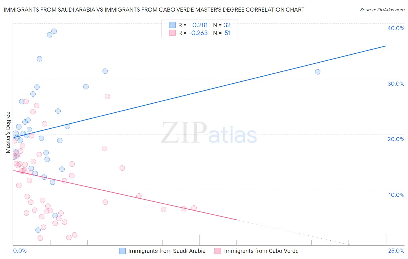 Immigrants from Saudi Arabia vs Immigrants from Cabo Verde Master's Degree