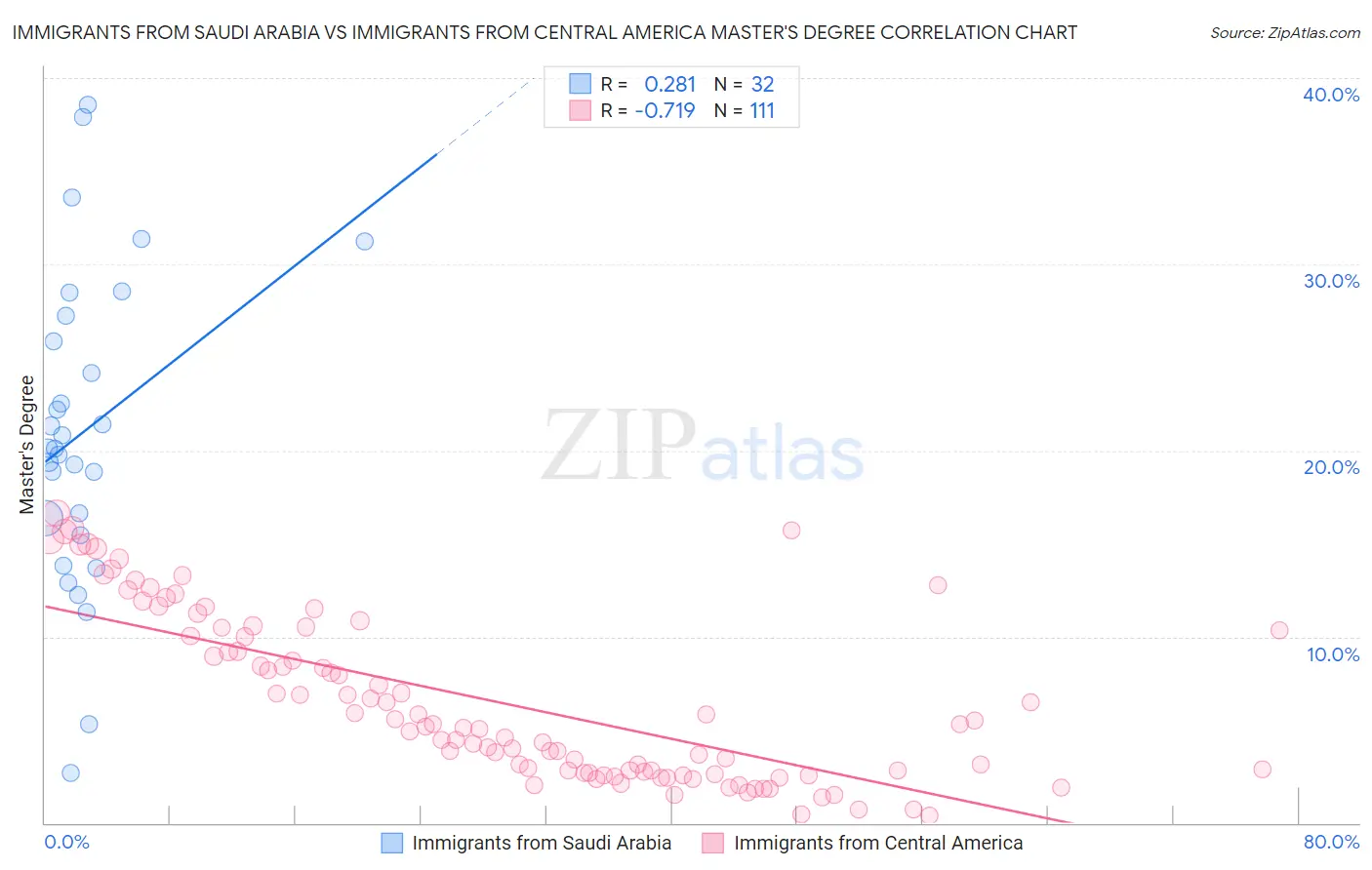 Immigrants from Saudi Arabia vs Immigrants from Central America Master's Degree