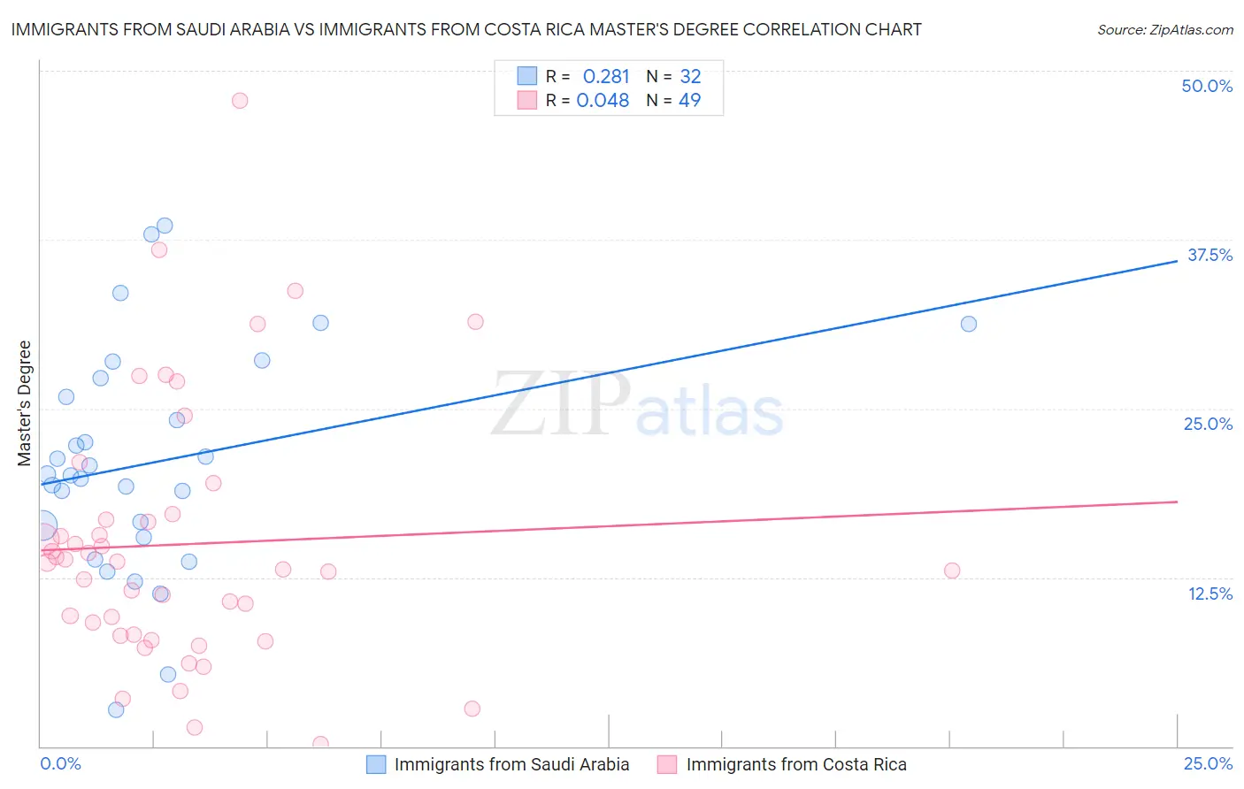 Immigrants from Saudi Arabia vs Immigrants from Costa Rica Master's Degree