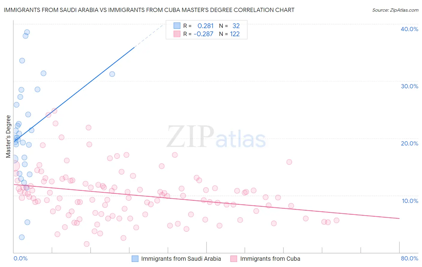 Immigrants from Saudi Arabia vs Immigrants from Cuba Master's Degree