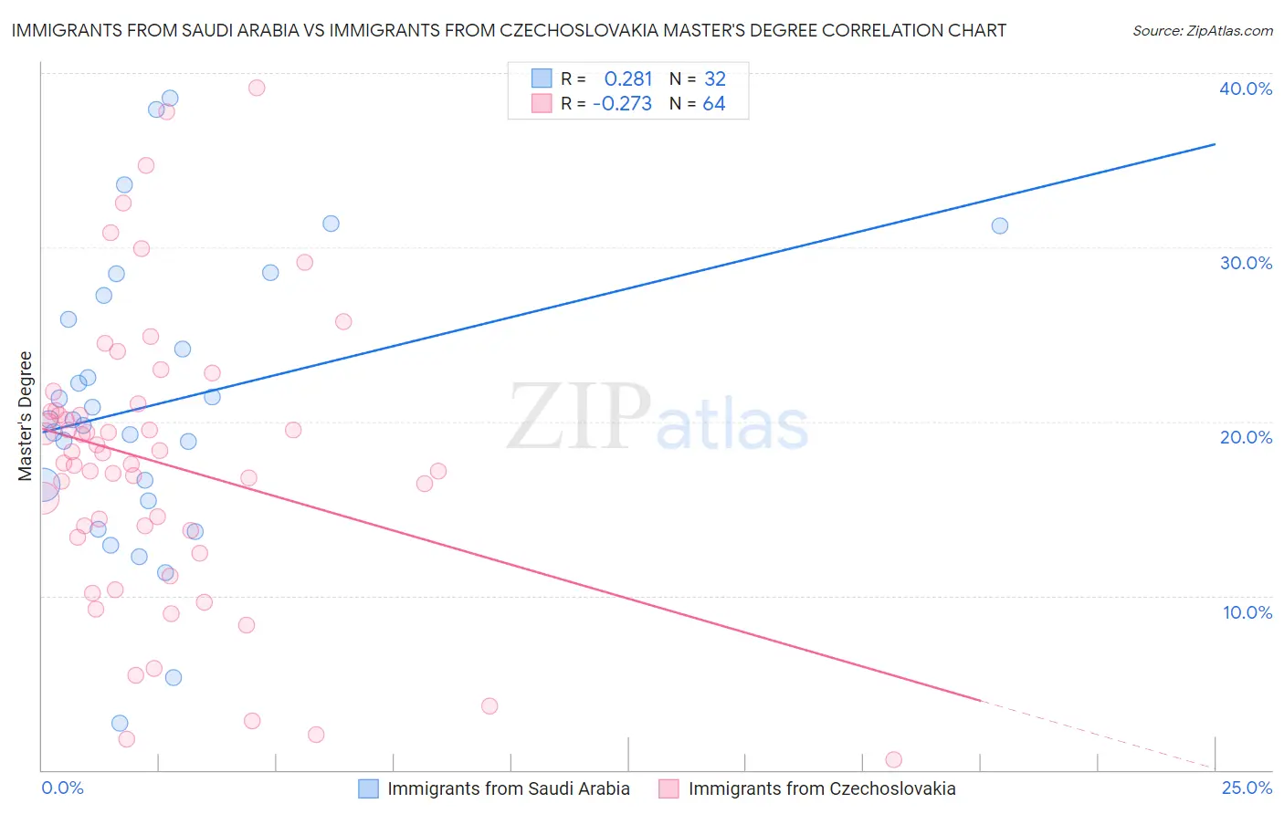 Immigrants from Saudi Arabia vs Immigrants from Czechoslovakia Master's Degree
