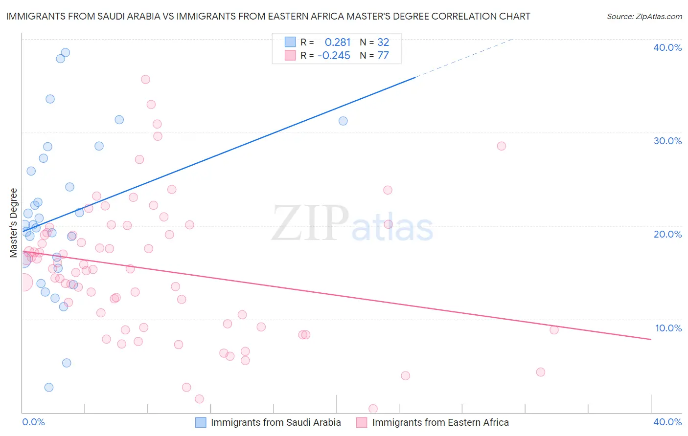 Immigrants from Saudi Arabia vs Immigrants from Eastern Africa Master's Degree