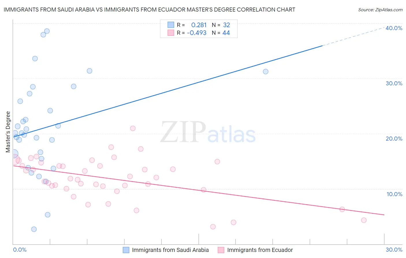 Immigrants from Saudi Arabia vs Immigrants from Ecuador Master's Degree