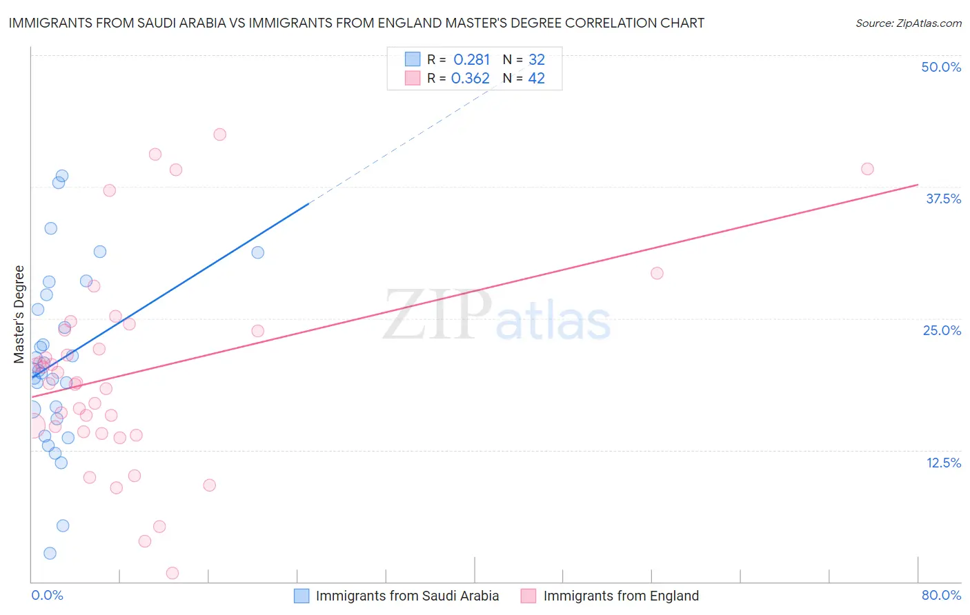 Immigrants from Saudi Arabia vs Immigrants from England Master's Degree
