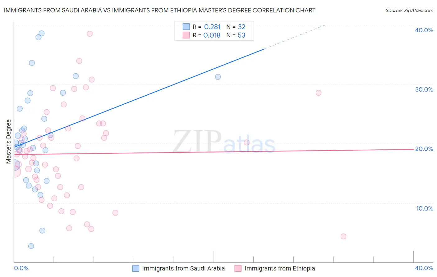 Immigrants from Saudi Arabia vs Immigrants from Ethiopia Master's Degree