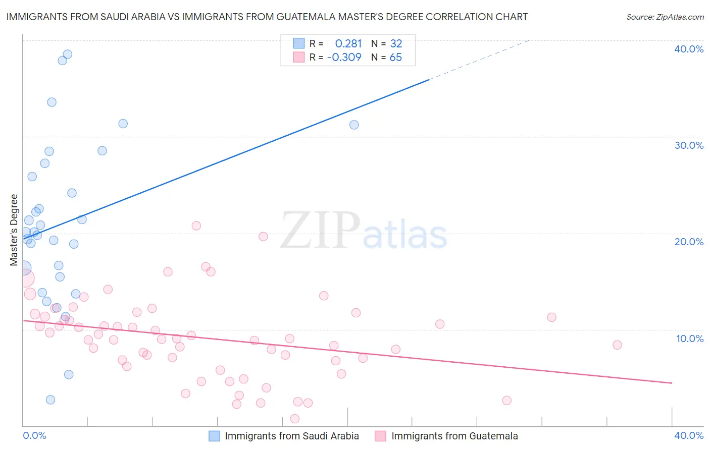 Immigrants from Saudi Arabia vs Immigrants from Guatemala Master's Degree