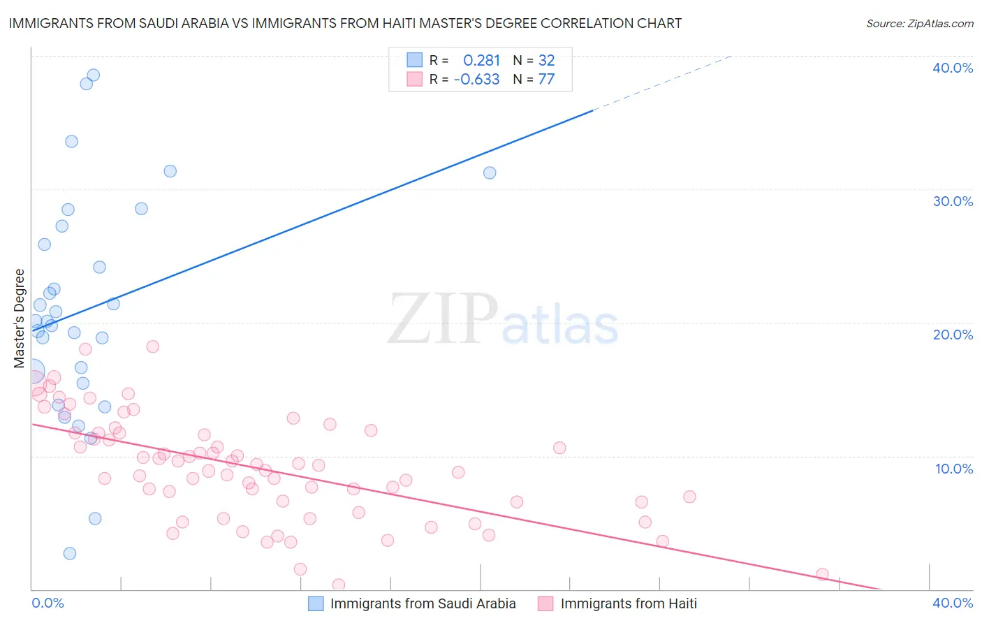 Immigrants from Saudi Arabia vs Immigrants from Haiti Master's Degree