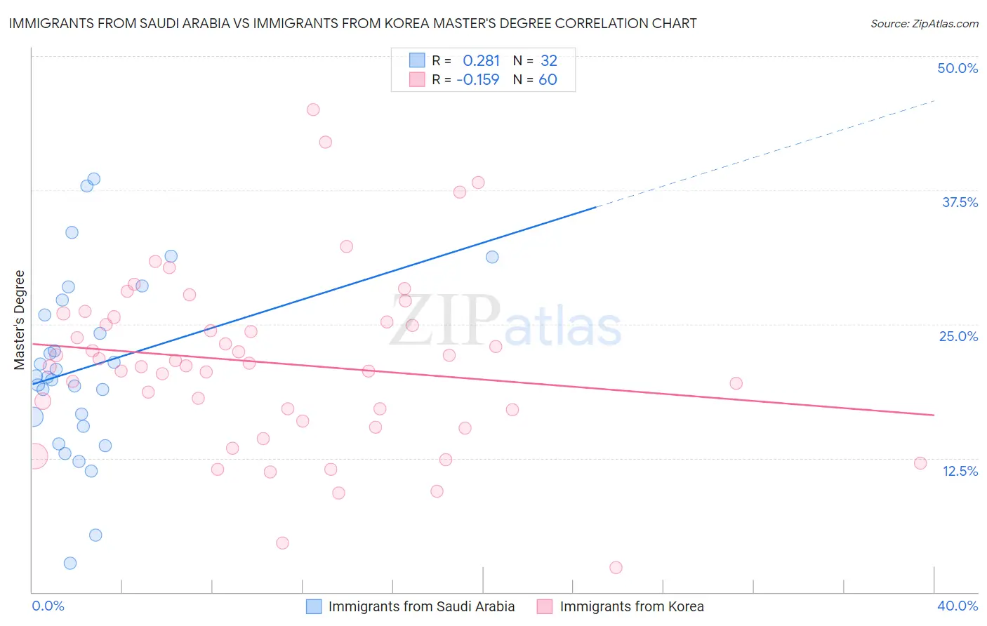 Immigrants from Saudi Arabia vs Immigrants from Korea Master's Degree