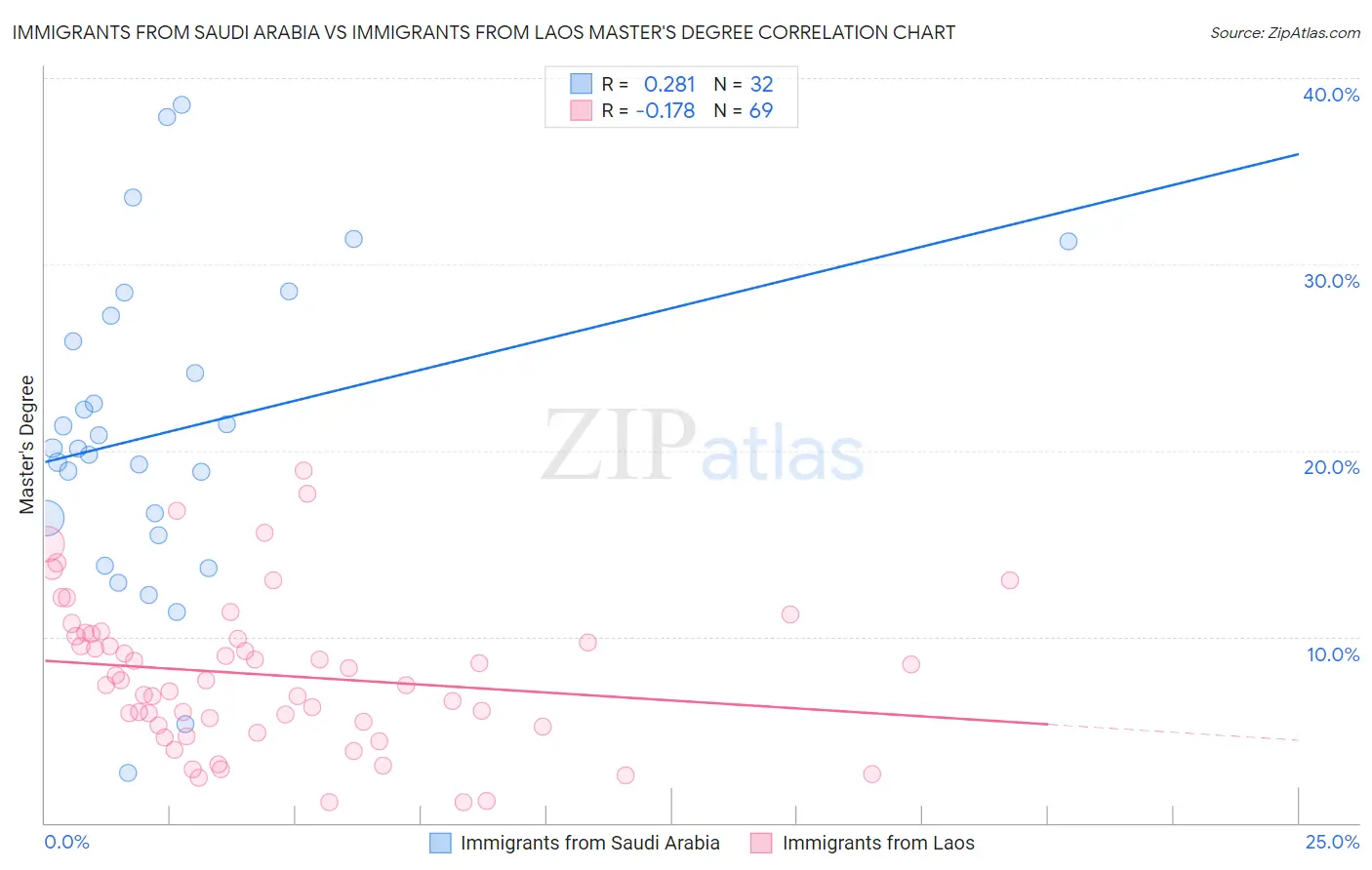 Immigrants from Saudi Arabia vs Immigrants from Laos Master's Degree