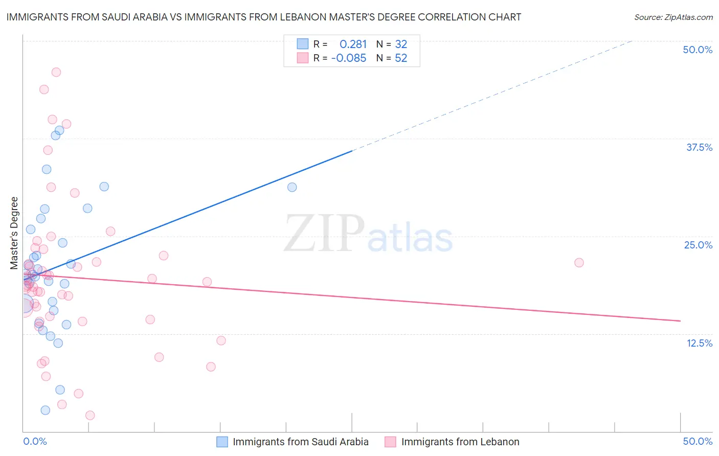 Immigrants from Saudi Arabia vs Immigrants from Lebanon Master's Degree