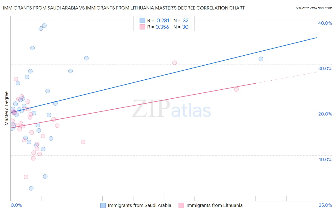 Immigrants from Saudi Arabia vs Immigrants from Lithuania Master's Degree