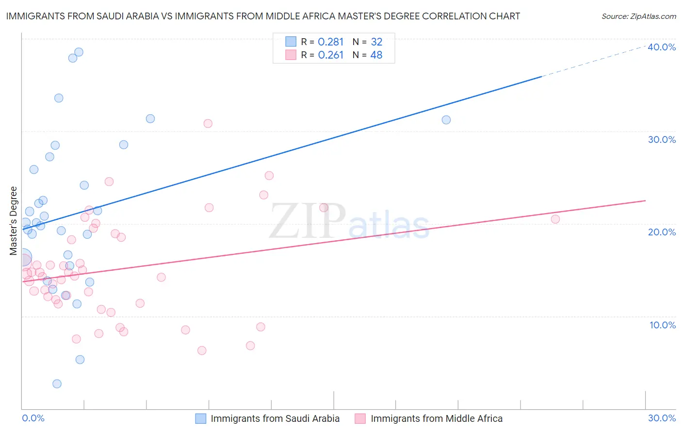 Immigrants from Saudi Arabia vs Immigrants from Middle Africa Master's Degree