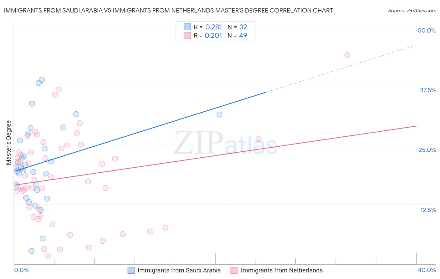 Immigrants from Saudi Arabia vs Immigrants from Netherlands Master's Degree