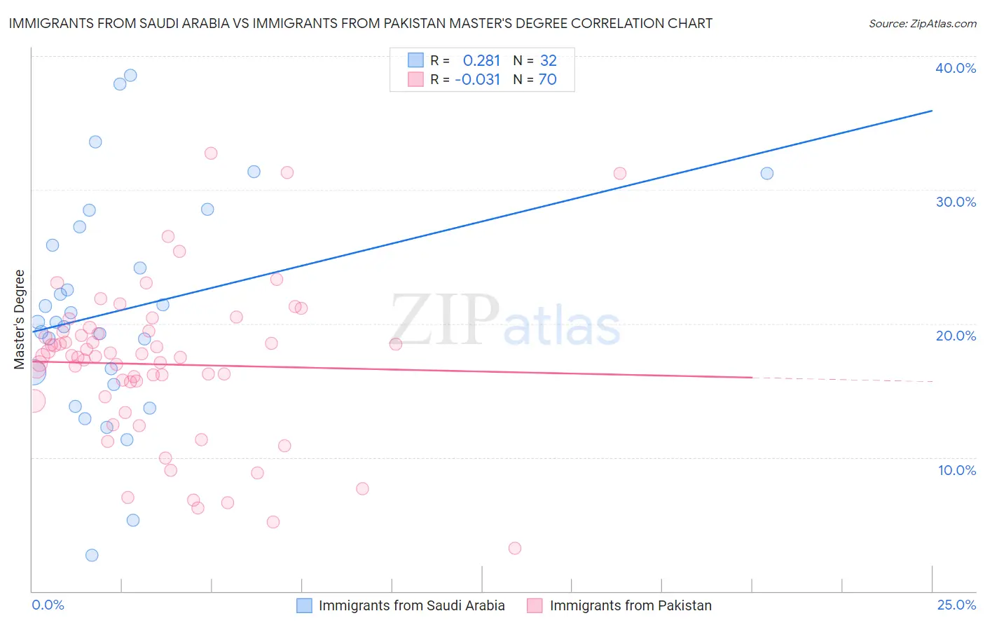 Immigrants from Saudi Arabia vs Immigrants from Pakistan Master's Degree