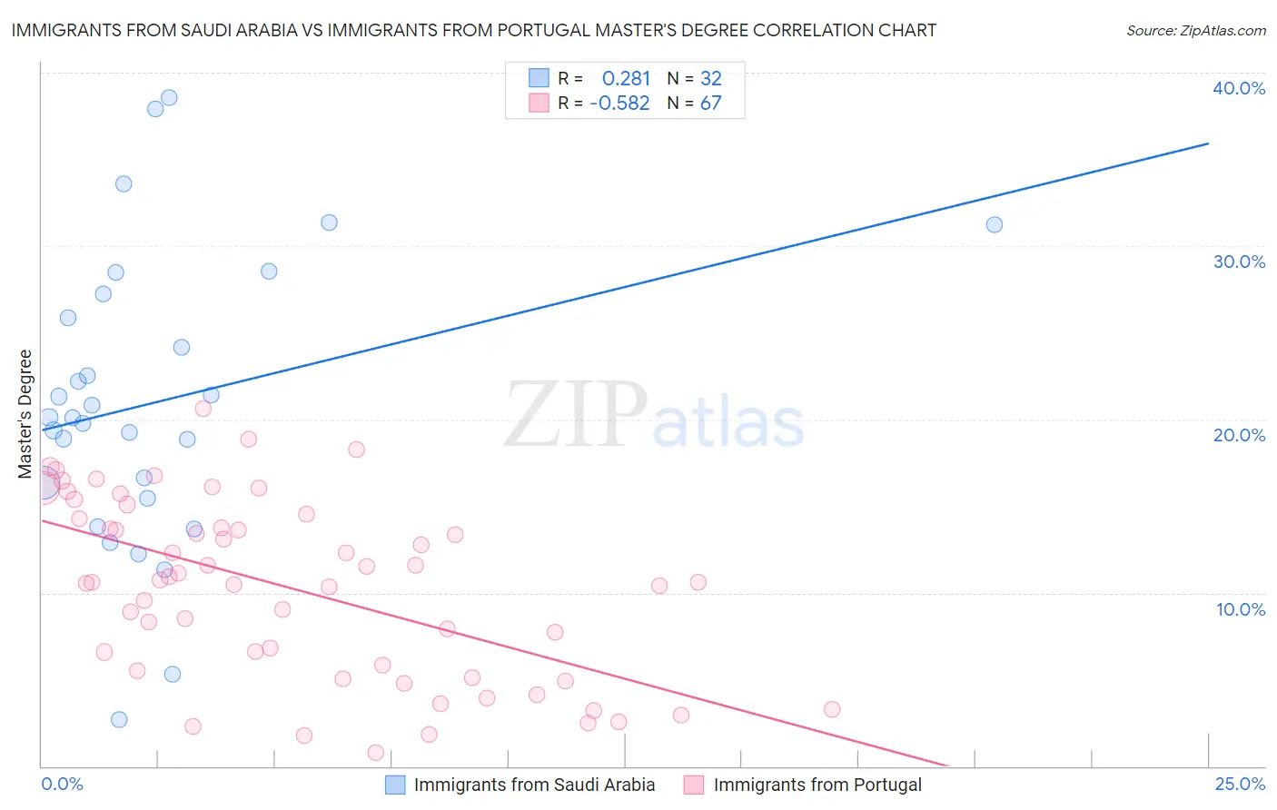Immigrants from Saudi Arabia vs Immigrants from Portugal Master's Degree