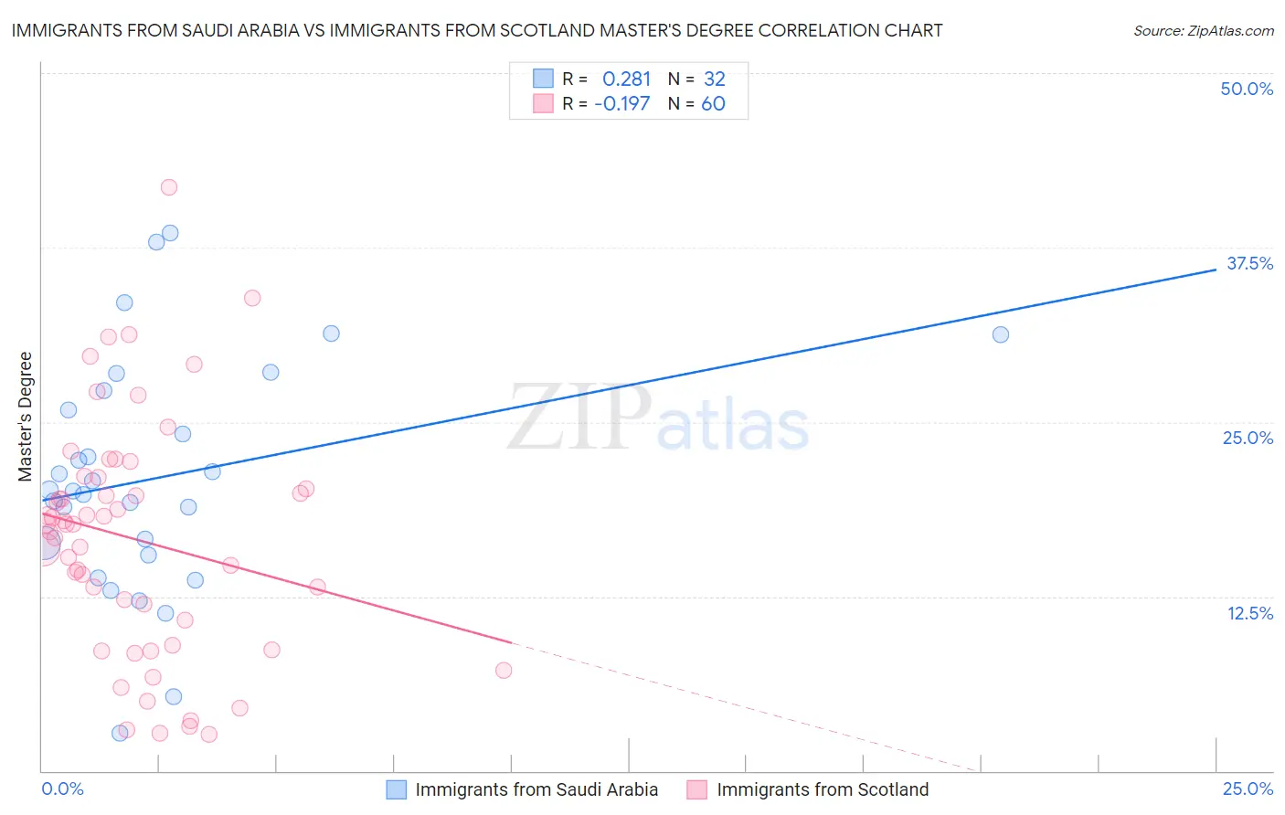 Immigrants from Saudi Arabia vs Immigrants from Scotland Master's Degree