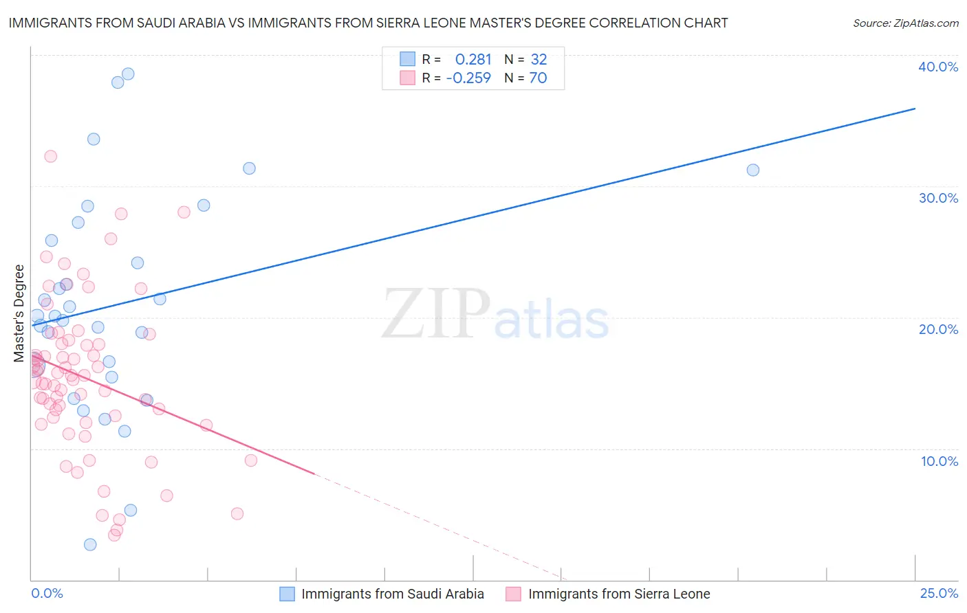 Immigrants from Saudi Arabia vs Immigrants from Sierra Leone Master's Degree