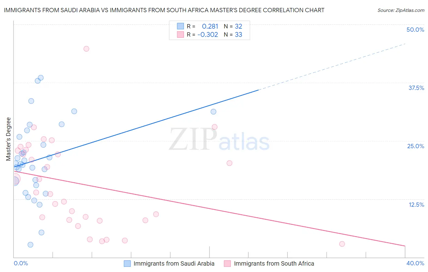 Immigrants from Saudi Arabia vs Immigrants from South Africa Master's Degree