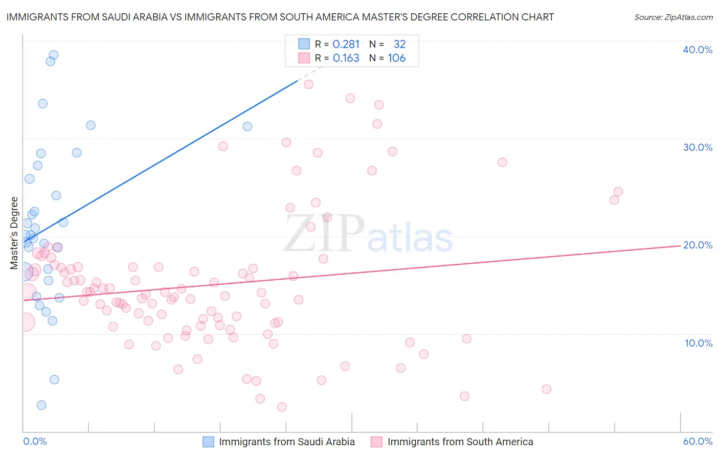 Immigrants from Saudi Arabia vs Immigrants from South America Master's Degree