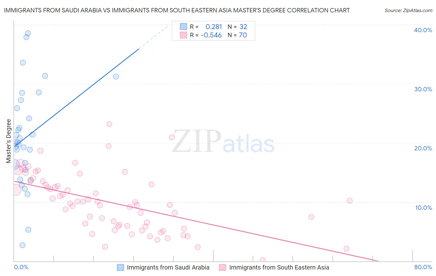 Immigrants from Saudi Arabia vs Immigrants from South Eastern Asia Master's Degree