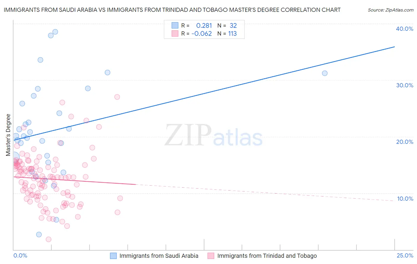 Immigrants from Saudi Arabia vs Immigrants from Trinidad and Tobago Master's Degree
