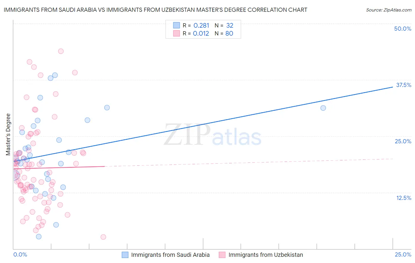 Immigrants from Saudi Arabia vs Immigrants from Uzbekistan Master's Degree