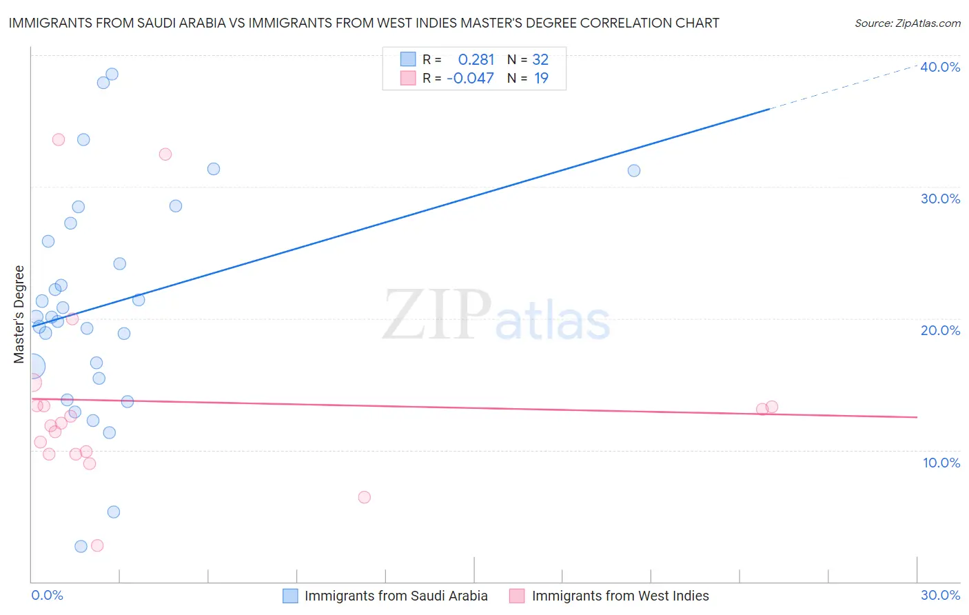 Immigrants from Saudi Arabia vs Immigrants from West Indies Master's Degree